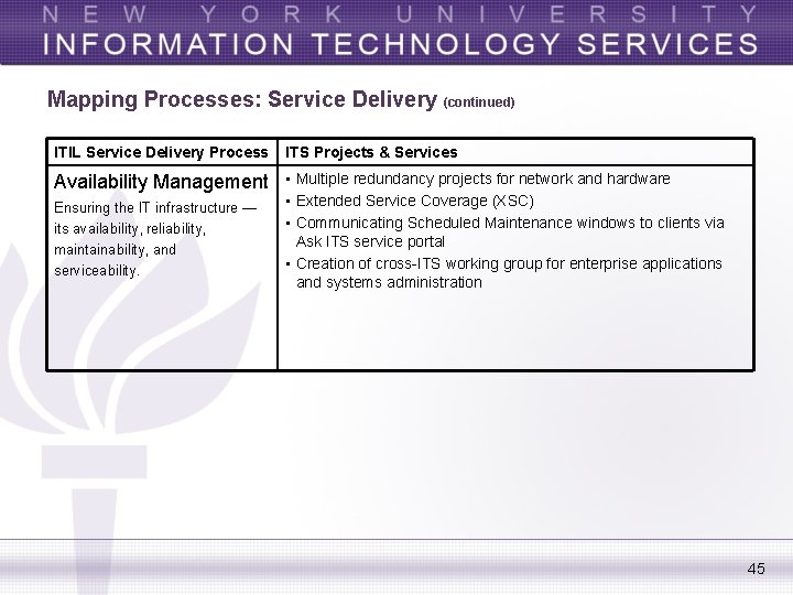 Mapping Processes: Service Delivery (continued) ITIL Service Delivery Process ITS Projects & Services Availability