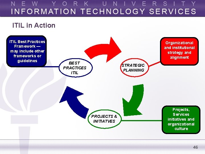 ITIL in Action ITIL Best Practices Framework — may include other frameworks or guidelines