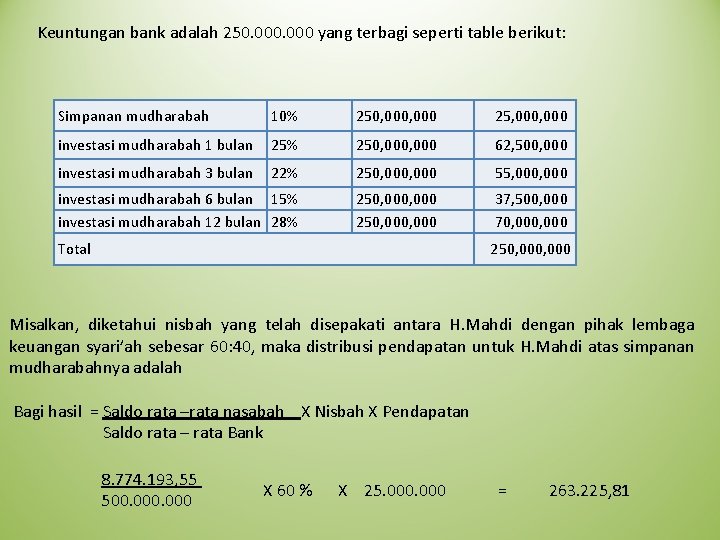 Keuntungan bank adalah 250. 000 yang terbagi seperti table berikut: Simpanan mudharabah 10% 250,