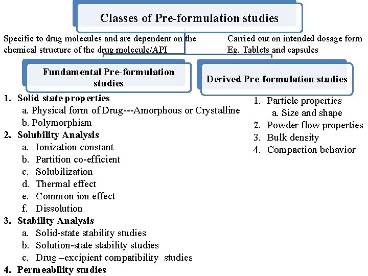 Classes of Pre-formulation studies Specific to drug molecules and are dependent on the chemical