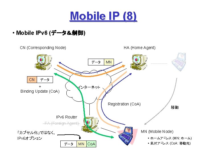 Mobile IP (8) • Mobile IPv 6 (データ＆制御) CN (Corresponding Node) HA (Home Agent)