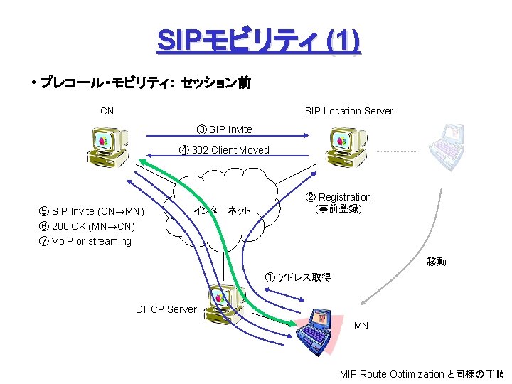 SIPモビリティ (1) • プレコール・モビリティ： セッション前 CN SIP Location Server ③ SIP Invite ④ 302