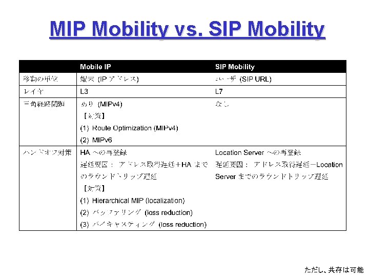 MIP Mobility vs. SIP Mobility ただし、共存は可能 