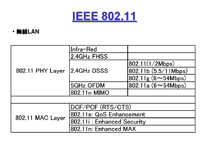 IEEE 802. 11 • 無線LAN 