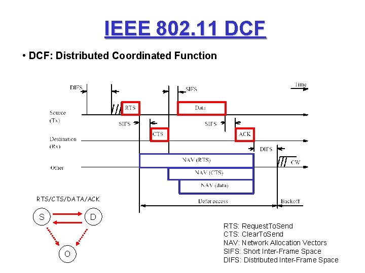 IEEE 802. 11 DCF • DCF: Distributed Coordinated Function RTS/CTS/DATA/ACK S D O RTS: