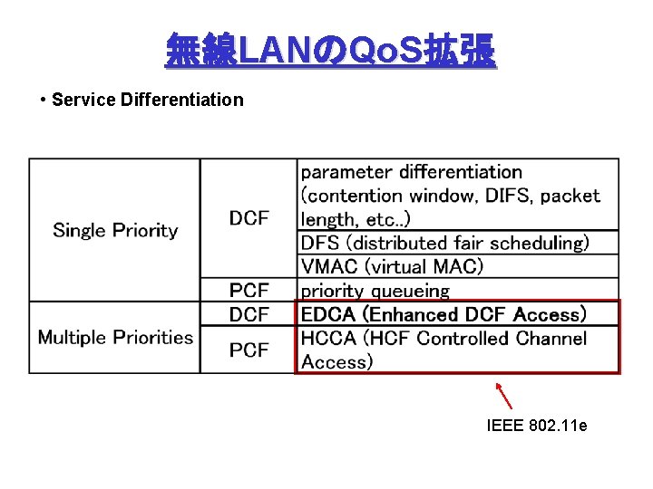 無線LANのQo. S拡張 • Service Differentiation IEEE 802. 11 e 