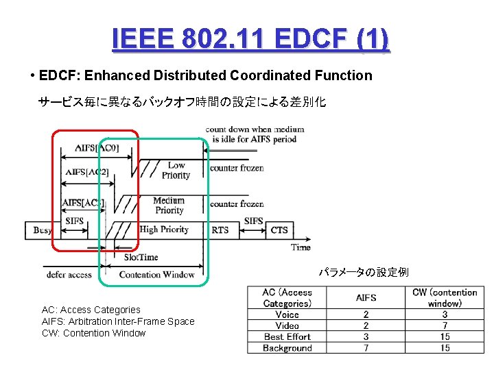 IEEE 802. 11 EDCF (1) • EDCF: Enhanced Distributed Coordinated Function サービス毎に異なるバックオフ時間の設定による差別化 パラメータの設定例 AC: