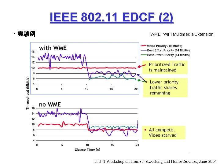 IEEE 802. 11 EDCF (2) • 実験例 WME: Wi. Fi Multimedia Extension ITU-T Workshop