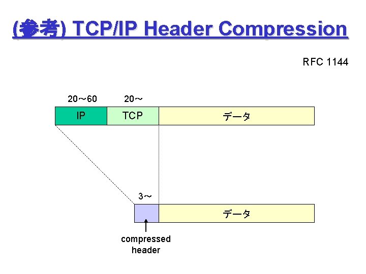 (参考) TCP/IP Header Compression RFC 1144 20～ 60 20～ IP TCP データ 3～ データ