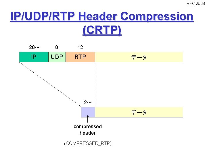 RFC 2508 IP/UDP/RTP Header Compression (CRTP) 20～ 8 12 IP UDP RTP データ 2～