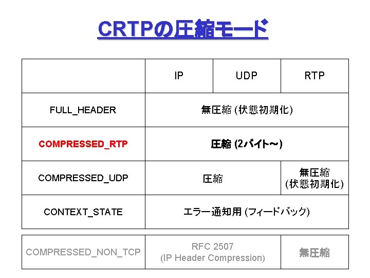 CRTPの圧縮モード IP UDP RTP FULL_HEADER 無圧縮 (状態初期化) COMPRESSED_RTP 圧縮 (2バイト～) COMPRESSED_UDP CONTEXT_STATE COMPRESSED_NON_TCP 圧縮