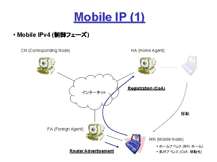 Mobile IP (1) • Mobile IPv 4 (制御フェーズ) CN (Corresponding Node) HA (Home Agent)