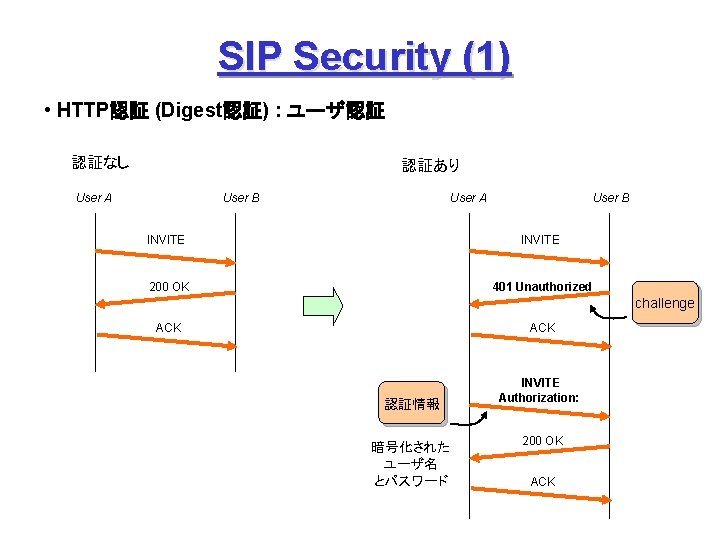 SIP Security (1) • HTTP認証 (Digest認証) : ユーザ認証 認証なし 認証あり User A User B