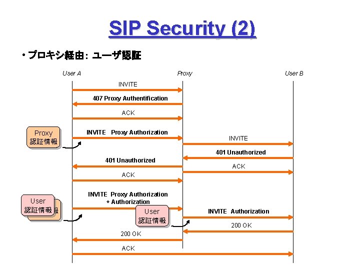 SIP Security (2) • プロキシ経由： ユーザ認証 User A Proxy User B INVITE 407 Proxy