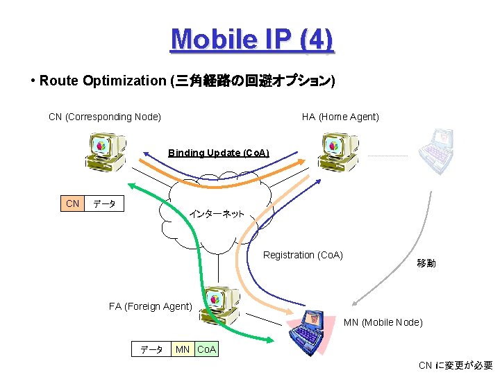 Mobile IP (4) • Route Optimization (三角経路の回避オプション) CN (Corresponding Node) HA (Home Agent) Binding