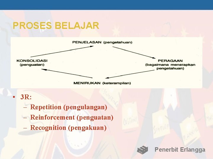 PROSES BELAJAR • 3 R: – Repetition (pengulangan) – Reinforcement (penguatan) – Recognition (pengakuan)