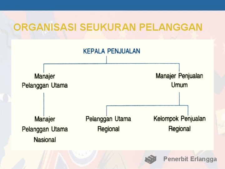 ORGANISASI SEUKURAN PELANGGAN Penerbit Erlangga 