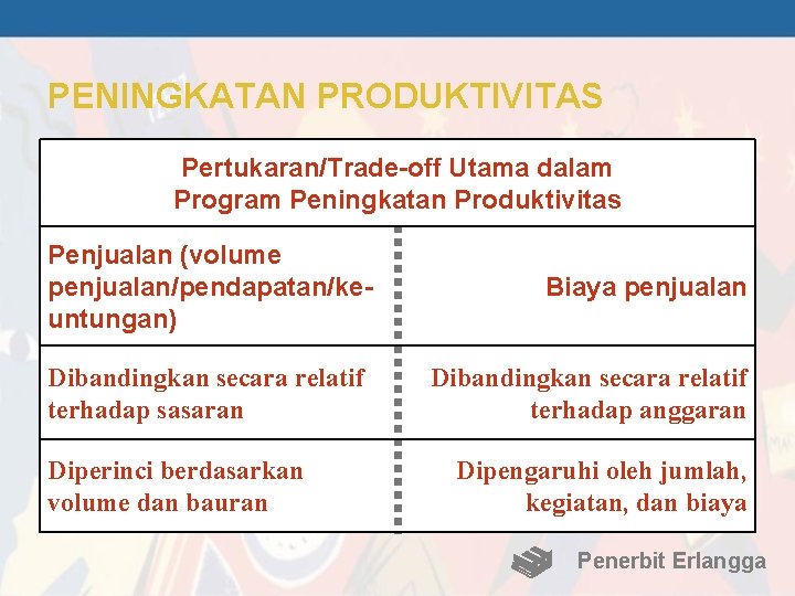 PENINGKATAN PRODUKTIVITAS Pertukaran/Trade-off Utama dalam Program Peningkatan Produktivitas Penjualan (volume penjualan/pendapatan/keuntungan) Dibandingkan secara relatif