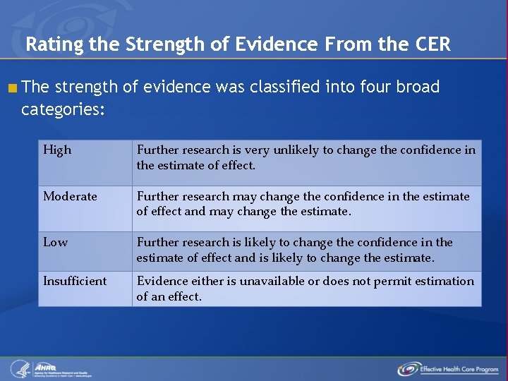 Rating the Strength of Evidence From the CER < The strength of evidence was