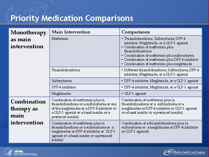 Priority Medication Comparisons Monotherapy as main intervention Combination therapy as main intervention Main Intervention