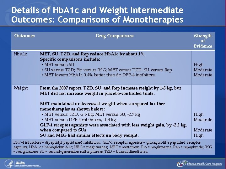 Details of Hb. A 1 c and Weight Intermediate Outcomes: Comparisons of Monotherapies Outcomes