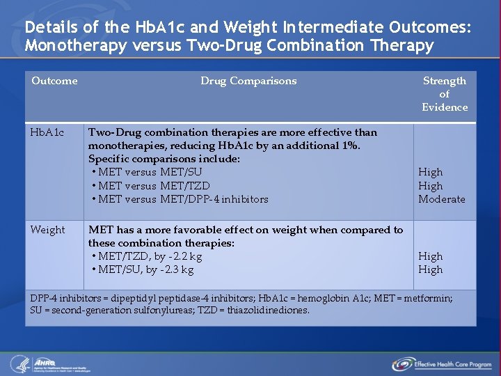 Details of the Hb. A 1 c and Weight Intermediate Outcomes: Monotherapy versus Two-Drug