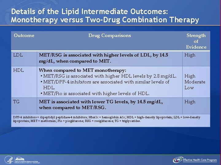 Details of the Lipid Intermediate Outcomes: Monotherapy versus Two-Drug Combination Therapy Outcome Drug Comparisons