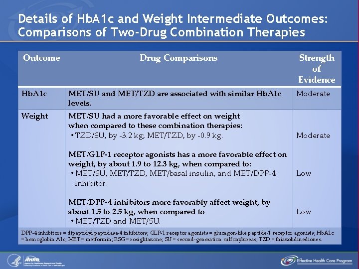 Details of Hb. A 1 c and Weight Intermediate Outcomes: Comparisons of Two-Drug Combination