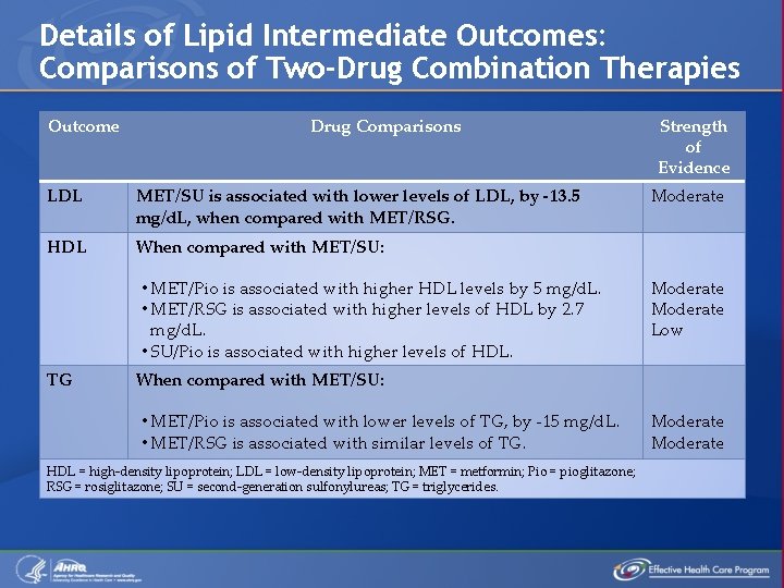 Details of Lipid Intermediate Outcomes: Comparisons of Two-Drug Combination Therapies Outcome Drug Comparisons LDL