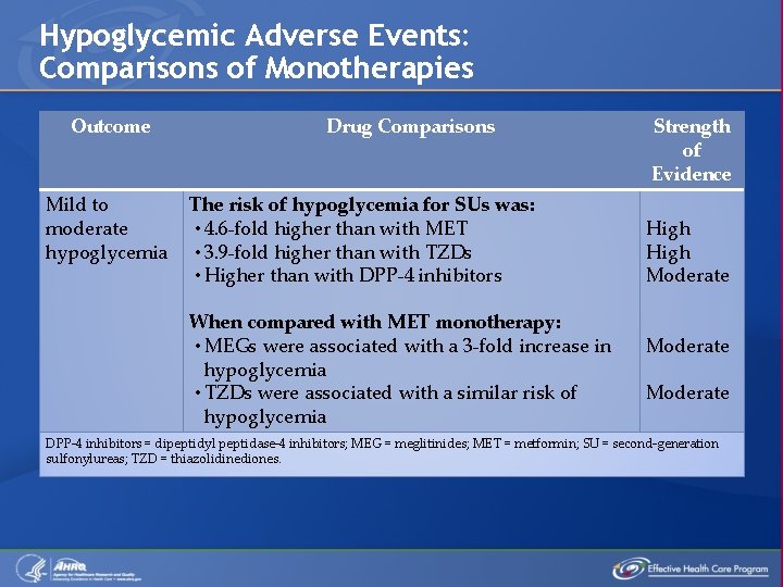 Hypoglycemic Adverse Events: Comparisons of Monotherapies Outcome Mild to moderate hypoglycemia Drug Comparisons The