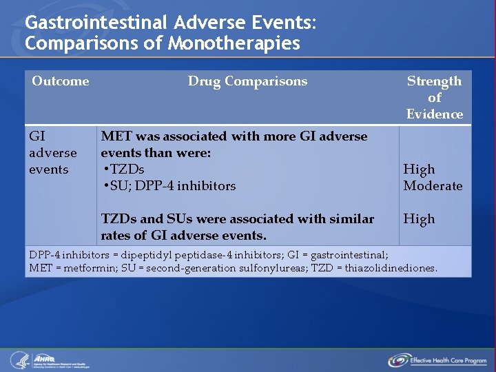 Gastrointestinal Adverse Events: Comparisons of Monotherapies Outcome GI adverse events Drug Comparisons MET was