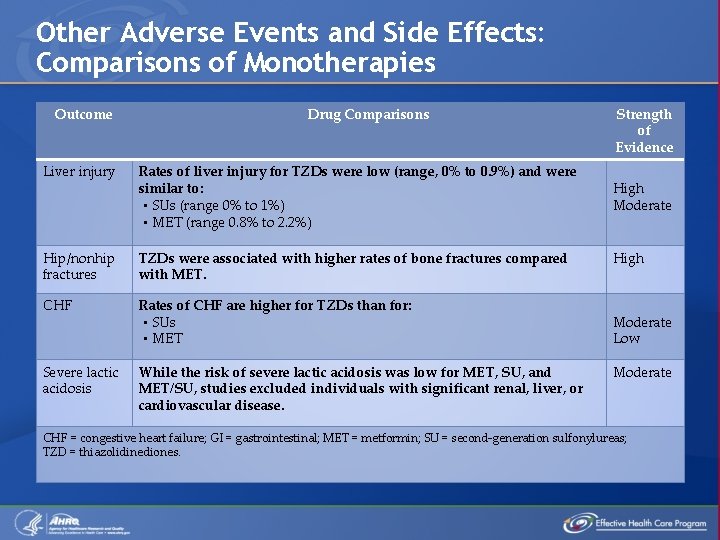 Other Adverse Events and Side Effects: Comparisons of Monotherapies Outcome Drug Comparisons Liver injury