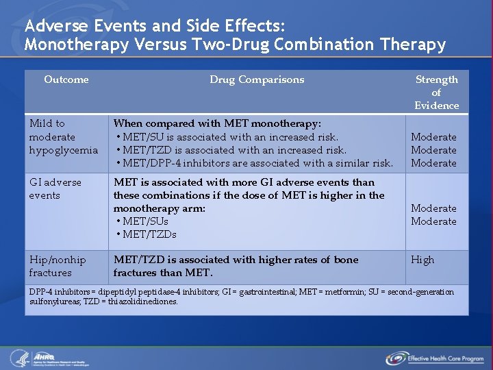 Adverse Events and Side Effects: Monotherapy Versus Two-Drug Combination Therapy Outcome Drug Comparisons Mild