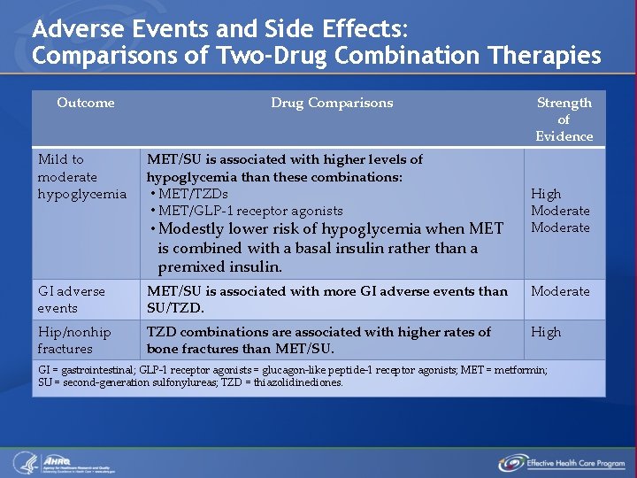 Adverse Events and Side Effects: Comparisons of Two-Drug Combination Therapies Outcome Mild to moderate