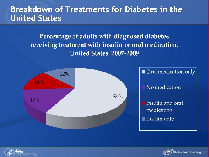 Breakdown of Treatments for Diabetes in the United States 