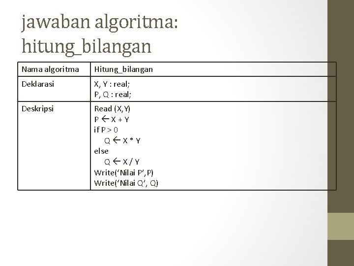 jawaban algoritma: hitung_bilangan Nama algoritma Hitung_bilangan Deklarasi X, Y : real; P, Q :