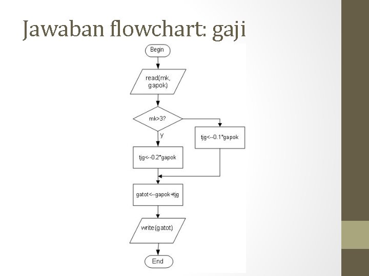Jawaban flowchart: gaji 