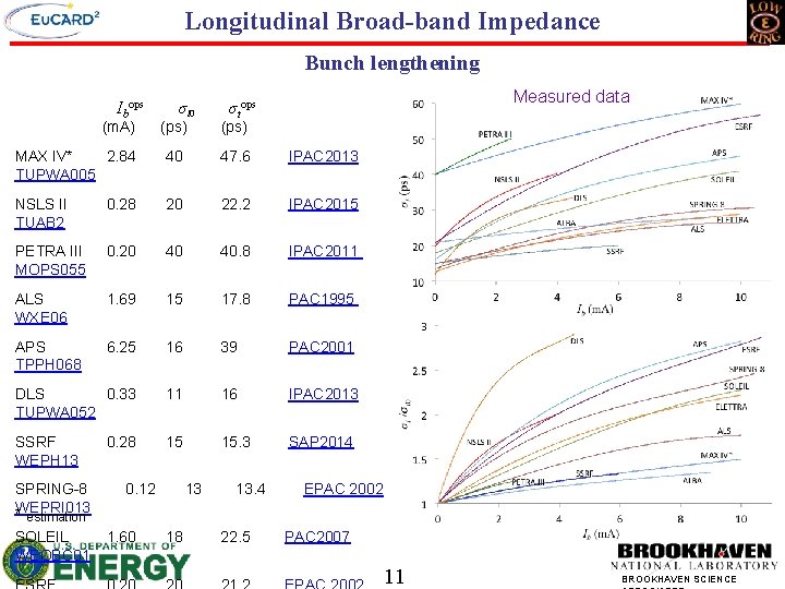 Longitudinal Broad-band Impedance Bunch lengthening Ibops σt 0 Measured data σtops (m. A) (ps)
