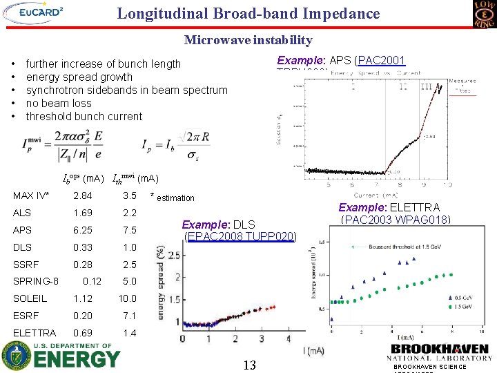 Longitudinal Broad-band Impedance Microwave instability • • • Example: APS (PAC 2001 TPPH 068)