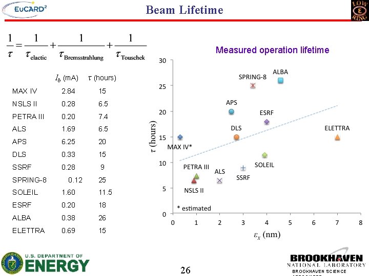 Beam Lifetime Measured operation lifetime Ib (m. A) τ (hours) MAX IV 2. 84