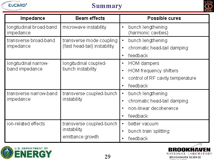 Summary Impedance Beam effects Possible cures longitudinal broad-band impedance microwave instability • bunch lengthening