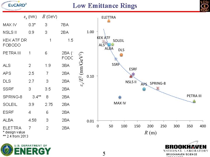 Low Emittance Rings εx (nm) E (Ge. V) MAX IV 0. 3* 3 7