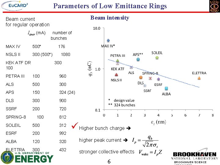 Parameters of Low Emittance Rings Beam intensity Beam current for regular operation Iaver (m.