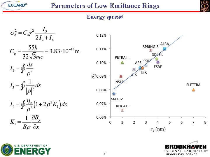 Parameters of Low Emittance Rings Energy spread 7 BROOKHAVEN SCIENCE 