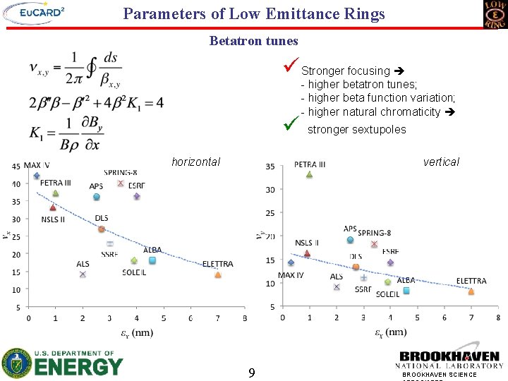 Parameters of Low Emittance Rings Betatron tunes ü Stronger focusing ü horizontal - higher