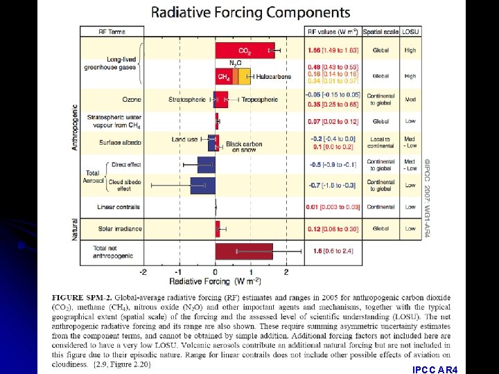 IPCC AR 4 