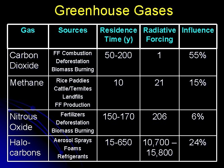 Greenhouse Gases Gas Carbon Dioxide Methane Nitrous Oxide Halocarbons Sources Residence Radiative Influence Time