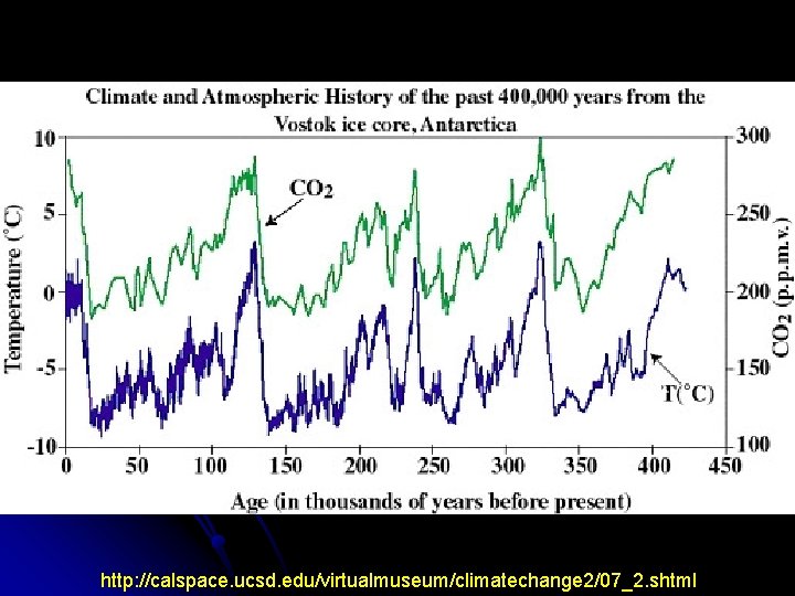 http: //calspace. ucsd. edu/virtualmuseum/climatechange 2/07_2. shtml 