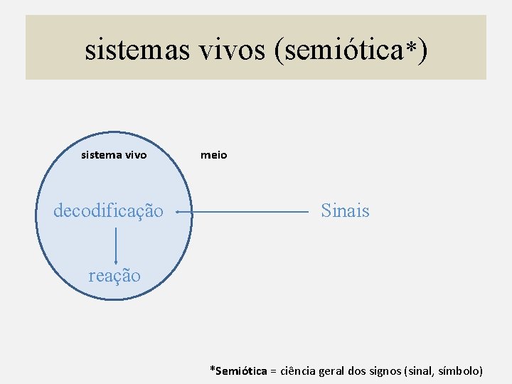 sistemas vivos (semiótica*) sistema vivo decodificação meio Sinais reação *Semiótica = ciência geral dos
