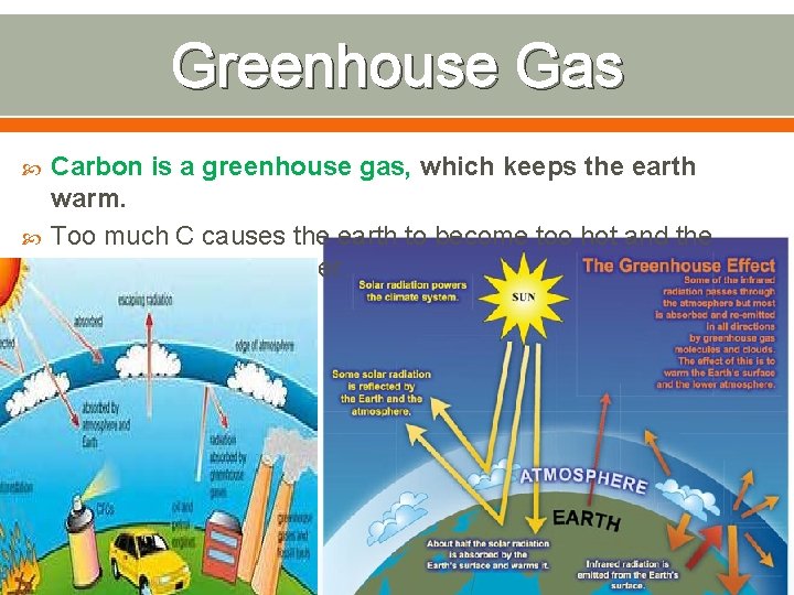 Greenhouse Gas Carbon is a greenhouse gas, which keeps the earth warm. Too much